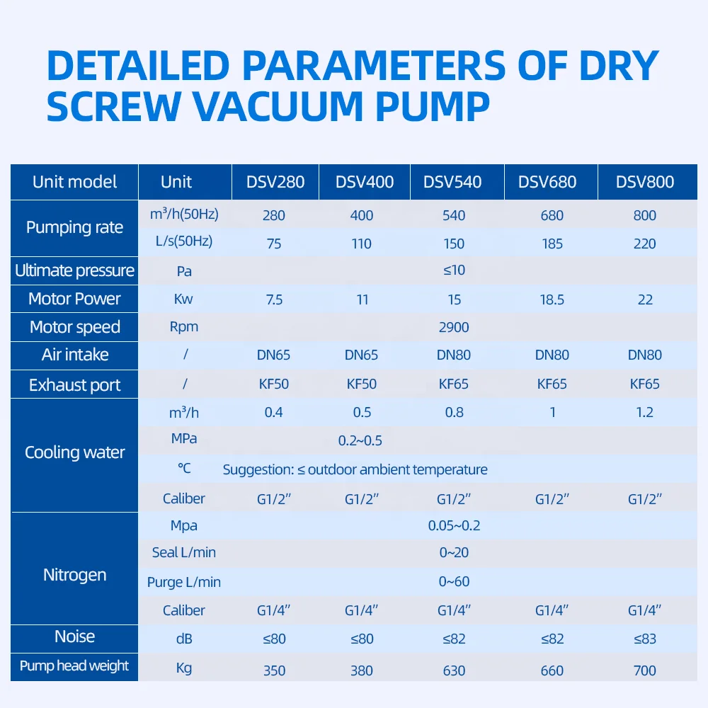 680m3/h 0.5Pa 3-Phase Oil Free Clean High Vacuum Corrosion Resistant Dry Screw Vacuum Pump