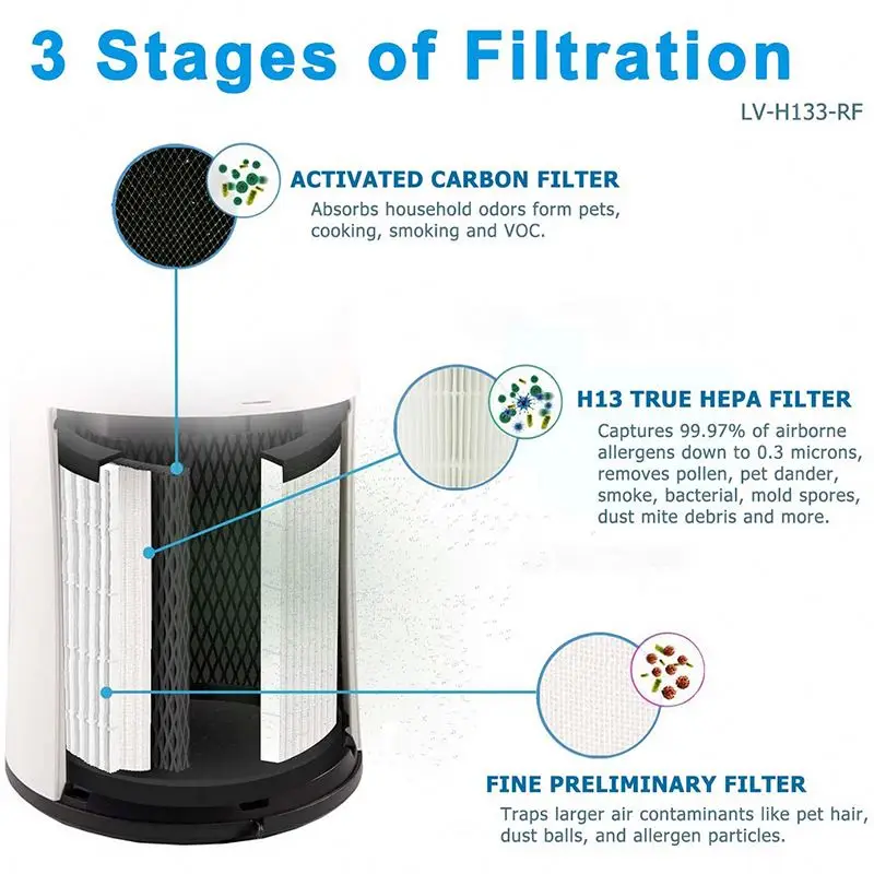 LV-H133 H13 True HEPA Replacement Filter For LEVOIT LV-H133-RF Air Purifier Medical Grade H13 True HEPA Filtration System