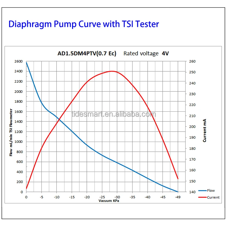 Fuildsmart Dual Heads 2LPM Silent Industrial DC Electric Small Mini Diaphragm Air Vacuum Pump for Analytical Instrument