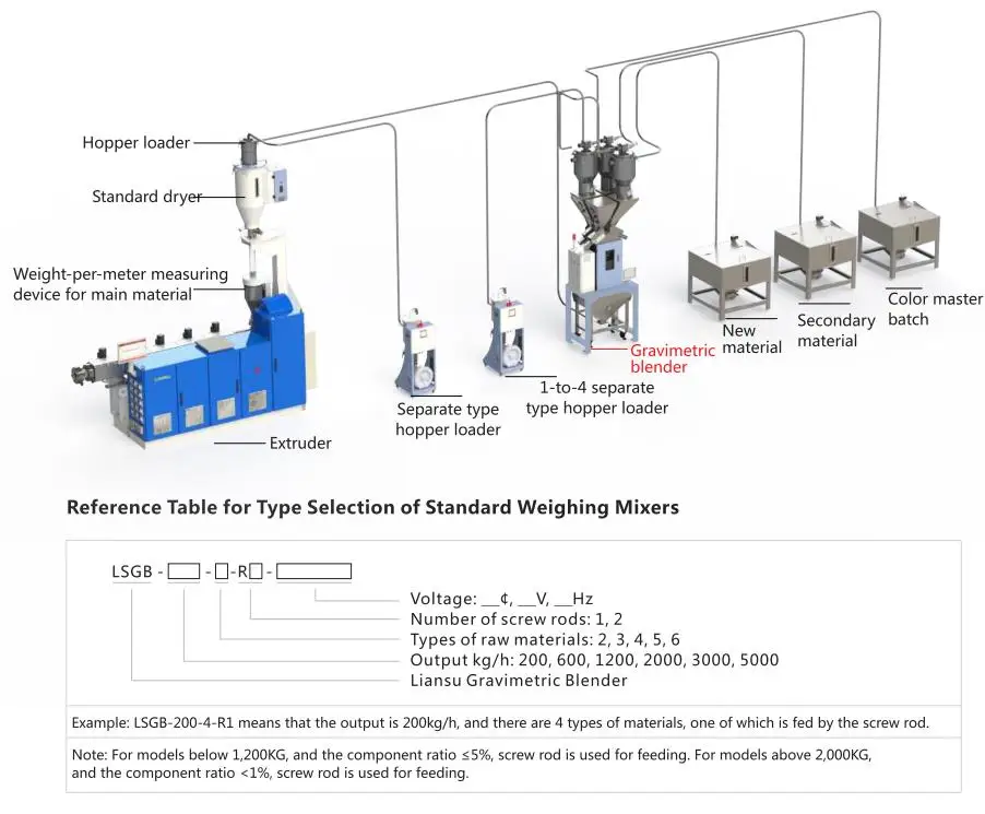Вертикальный ПЭ полипропиленовый пластиковый винтовой смеситель большой емкости сырье пластиковые гранулы смешивание гравиметрические блендеры