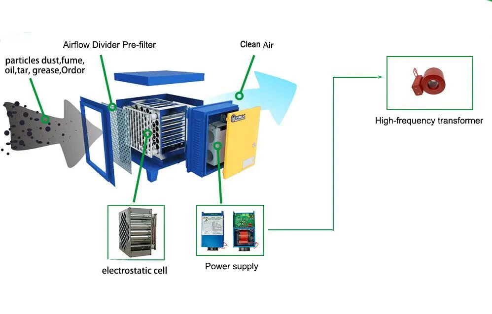 Electrostatic Precipitator ESP Remove industrial Fume Grease Tar Odor Electrostatic Air cleaner 30000M3/h Smoke Filter