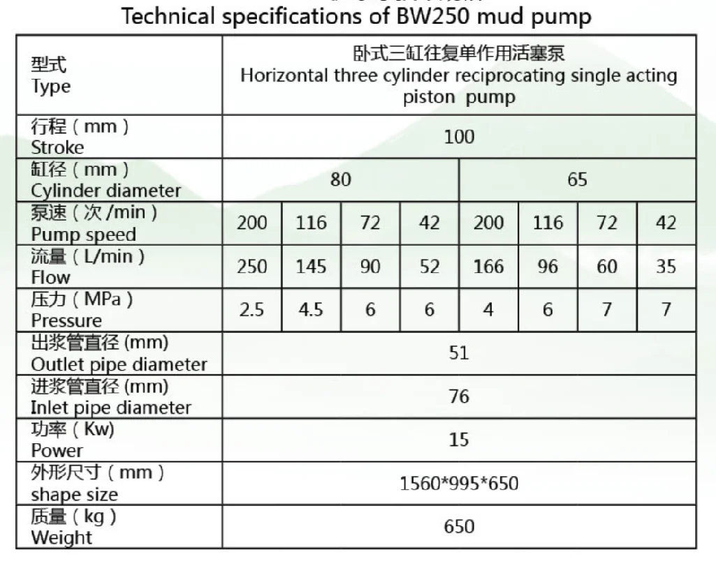 Electric and Diesel and Hydraulic motor drilling  BW250 mud pump
