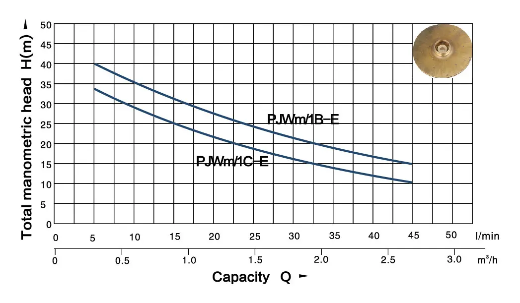 PJWm/1C-E 0 5 л.с. чугунный самовсасывающий высокопоточный струйный насос taizhou водяной