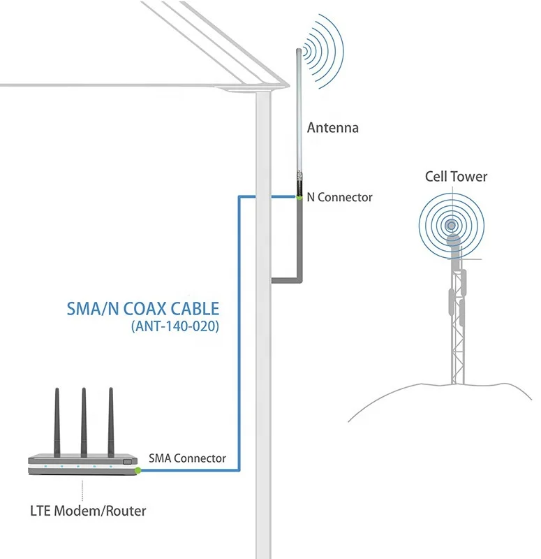 IP68 Outdoor Longrange 2.4GHZ Fiberglass antenna, Omni Directional WIFI 2.4ghz/5.8ghz Fiberglass antenna
