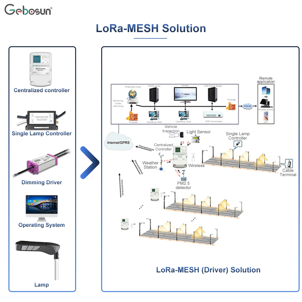 LAP Smart Lighting Street Light Centralized Controller for LoRa-MESH Solution