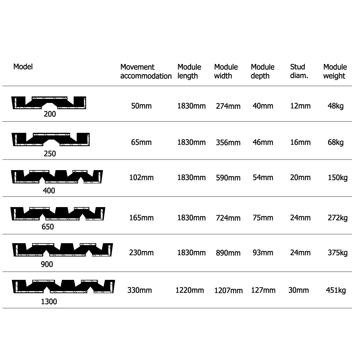 Customize Flexible Rubber expansion joint F200 for Ramps Highway Bridge Decks Trafficked Access Deck In Elevated Structures