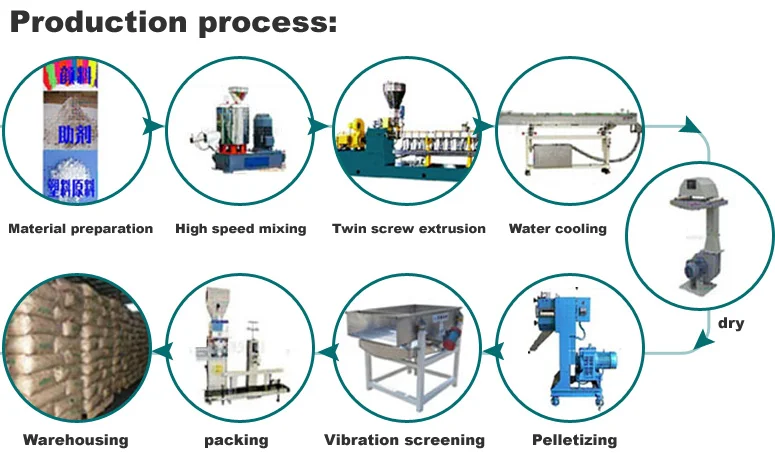ПЭ белая маточная смесь для литья под давлением пленки, выдувания и экструзии в наличии