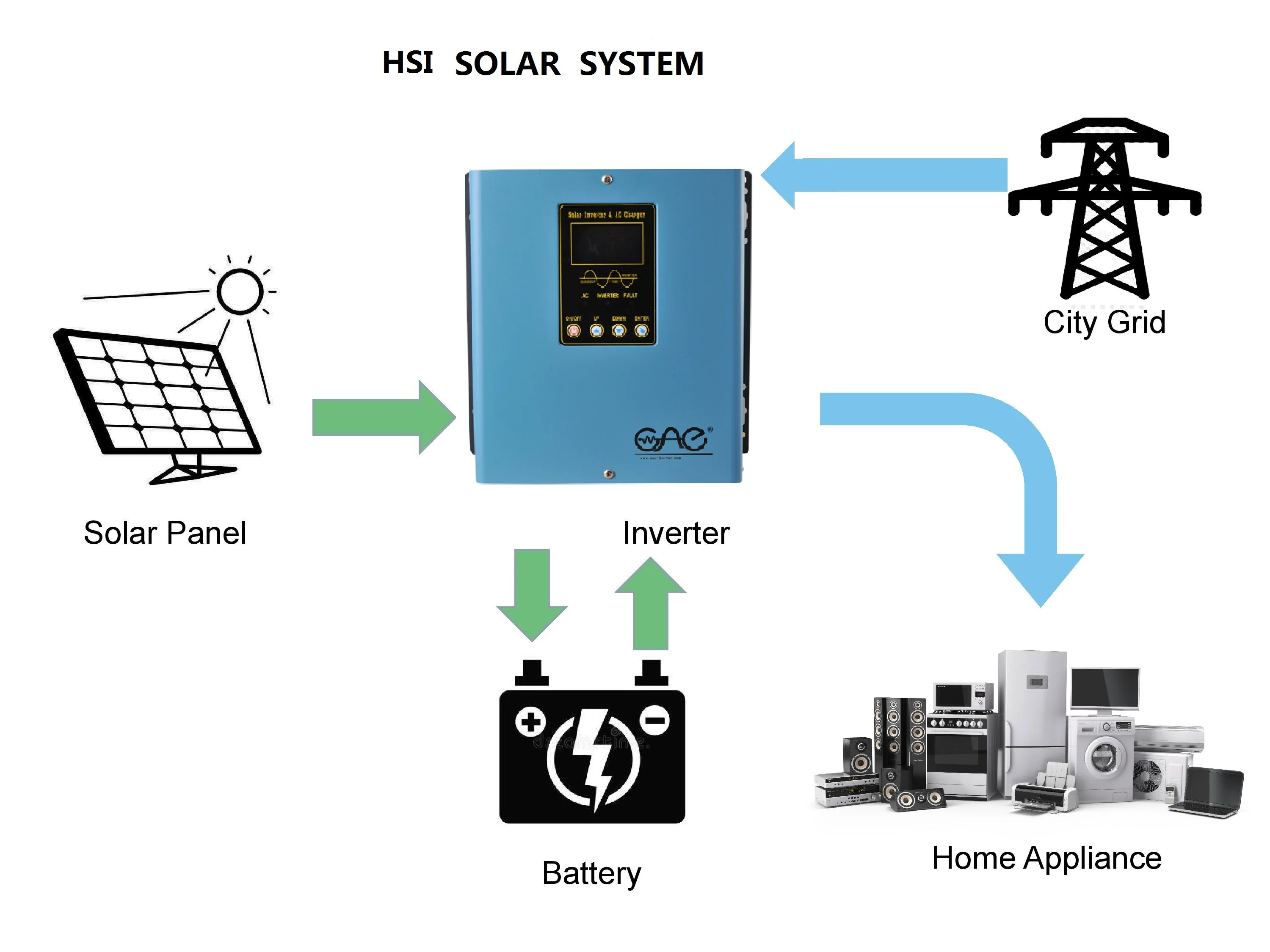 HSI Series Inverter 12vdc to 220vac 350w 500w 600w 800w 1000w 1200w Hybrid Solar Inverter