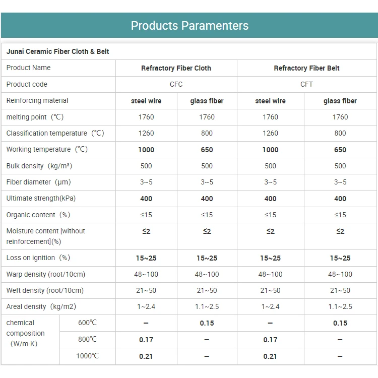 Hot Sale Junai Low Price 1.5m Wide Fireproof Ceramic Fiber Cloth