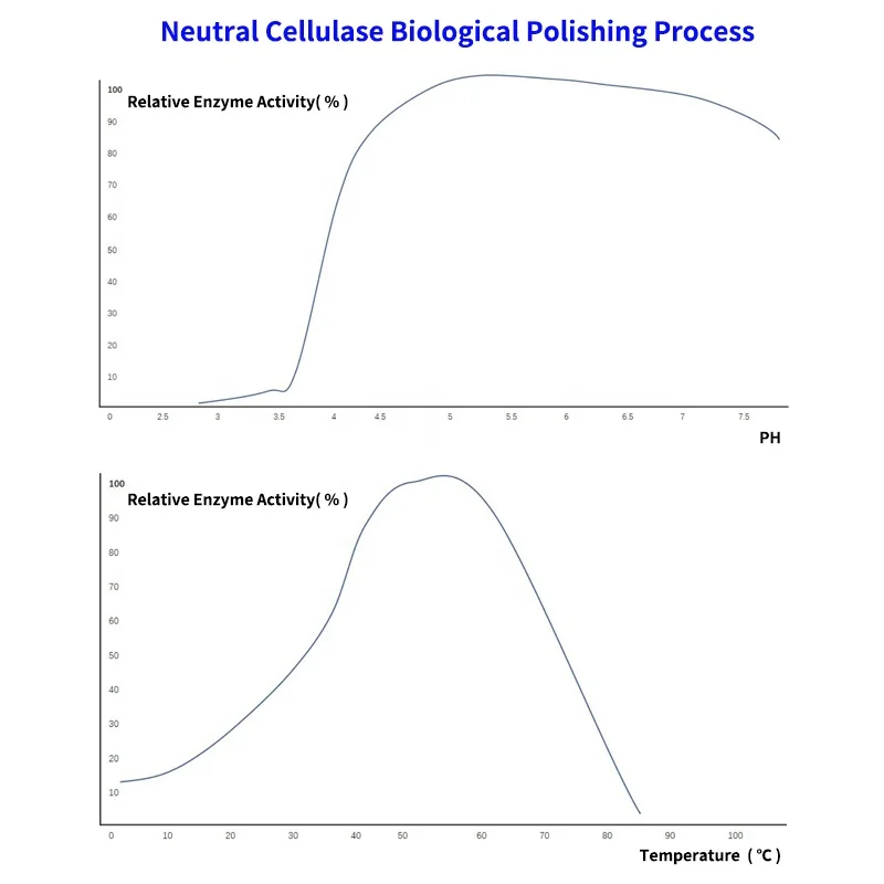 Textile enzyme neutral cellulase enzyme high concentration liquid fabric bio polishing cellulase for denim abrasion