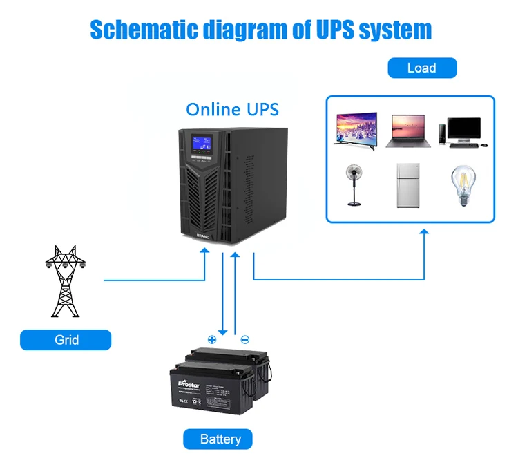 High quality zero transformation 2KVA Online UPS 220V for Home appliance backup power