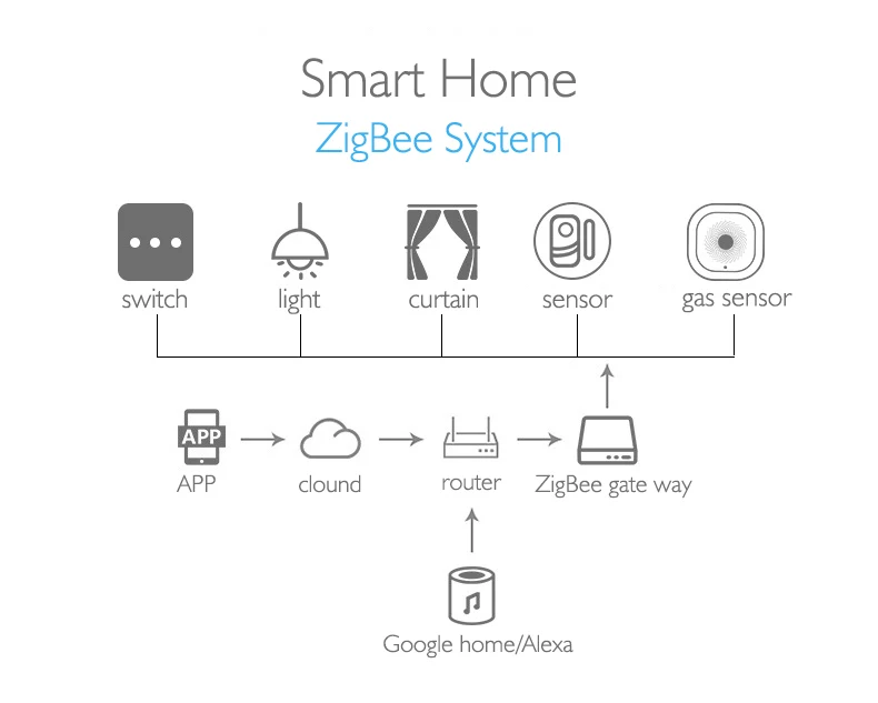  Smartdust Google Alexa голосового управления 