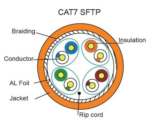 Heavy-Duty Waterproof 26AWG S/STP Cat 7 Ethernet Spool Black 1000 FT 750MHz Cat7 Ethernet cable