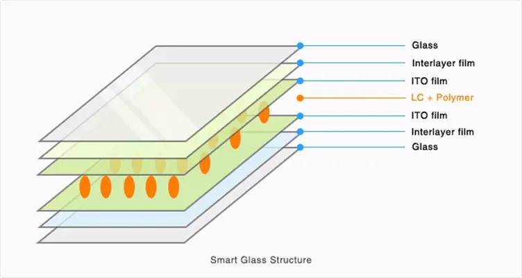 LIDA smart glass switchable elctrochromic dimmable Atomized Privacy window smart glass