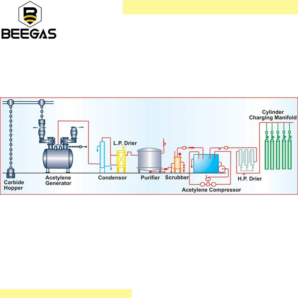 Горячая Распродажа 20M3/ч до 100NM3/H Ацетилен газ генератор 99.9% чистоты ацетилен завод