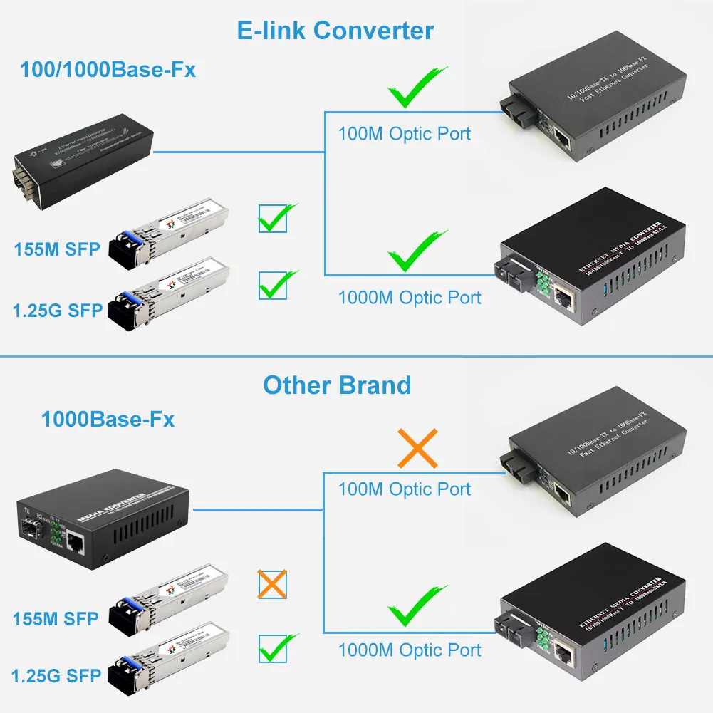 Micro Mini 10/100/1000BASE-T до 100/1000BASE-X SFP