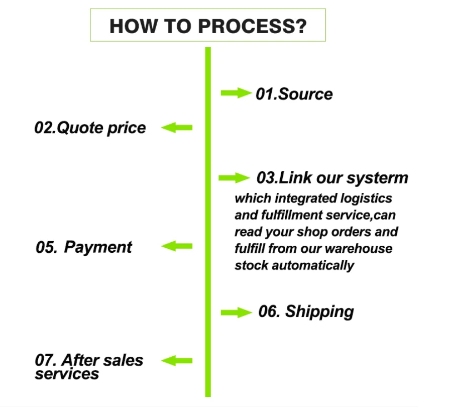 
Professional Dropship with Sourcing and Branding Free Warehouse Supplier Service For Shopify Ebay Amazon Wish Shopee Fulfillment 