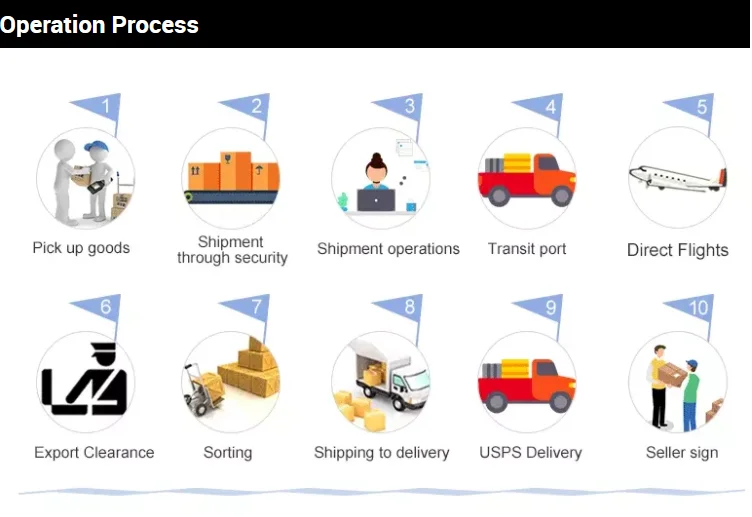freight china to turkey/UPS freight forwarder/drop shipping agent