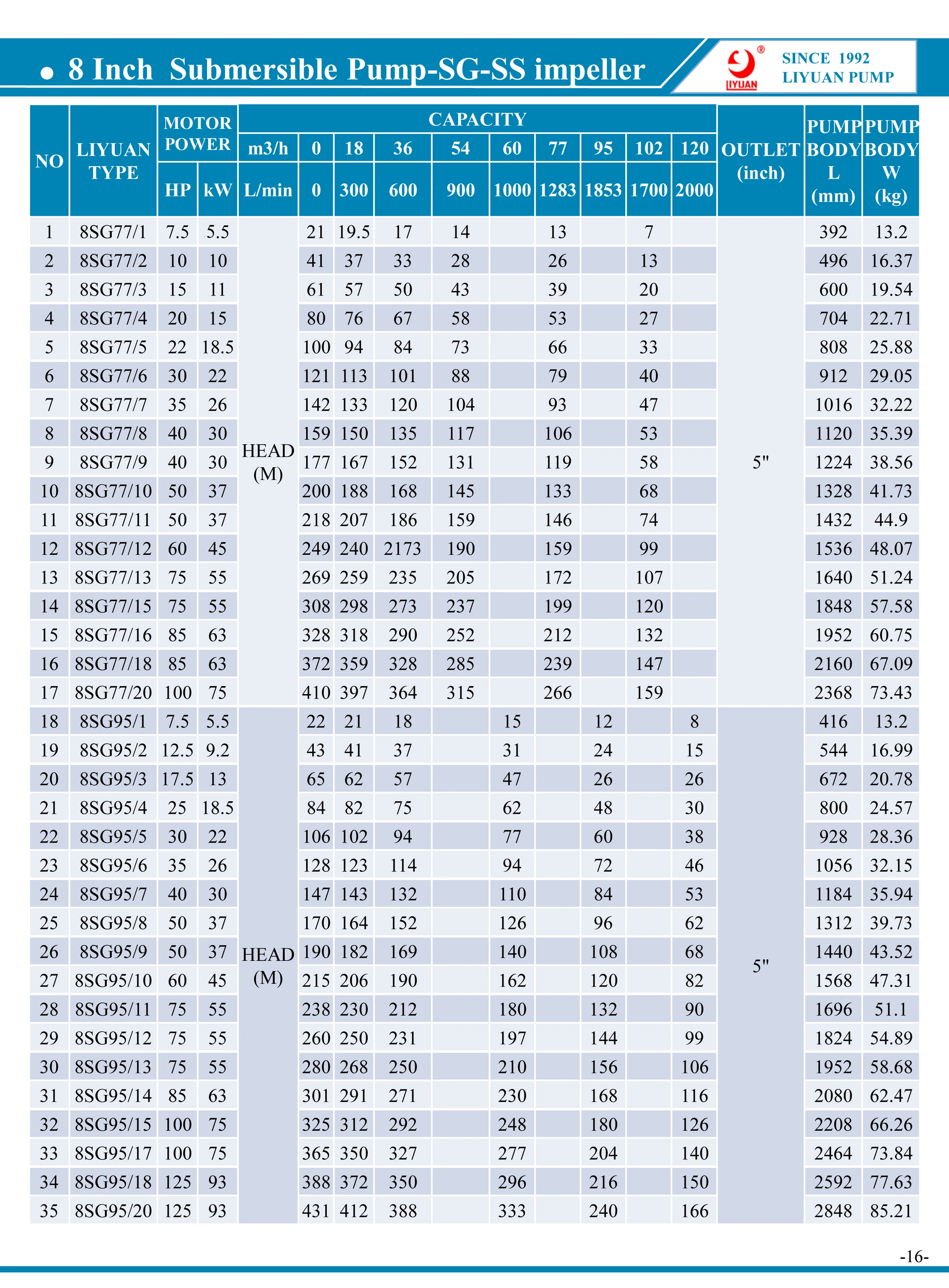 8 Inch Stainless Steel SS304 Impeller Water Pump Borehole  Electric  Deep Well  Groundwater Submersible Pump