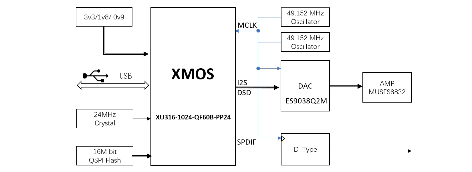 [XMOS]PXUA-XU316-KIT Board, USB Audio HiFi Sound Card Solution for HiFi-Res Audio & Audio decoder