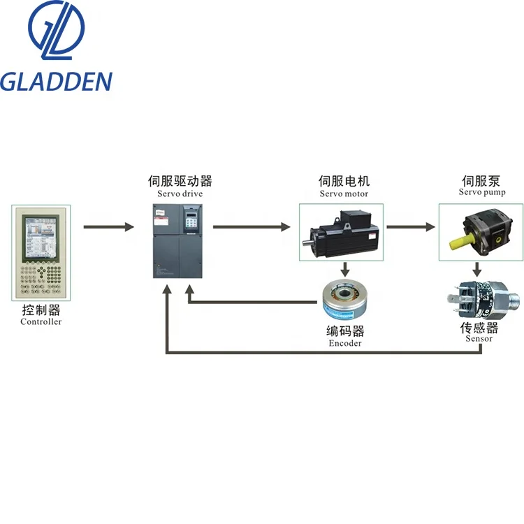 Big Capacity Molding Machine  Making Moulding Plastic Injection For Prefom Port 500-600Ton
