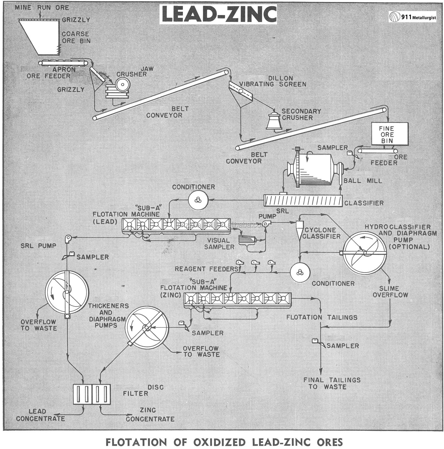 
300 t/d Mining Beneficiation Equipment Applied In Zinc Lead Copper Nickel Lithium Graphite Gold Silver Processing Line For Sale 