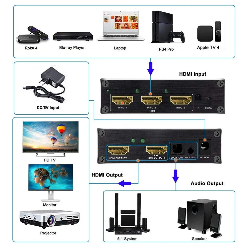 3 in 2 out HDMI Splitter 3X2 4K@60Hz with Optical TOSLINK&R/L 3.5mm Audio Extractor Hdmi switcher Ultra HD 1080P Supports ARC