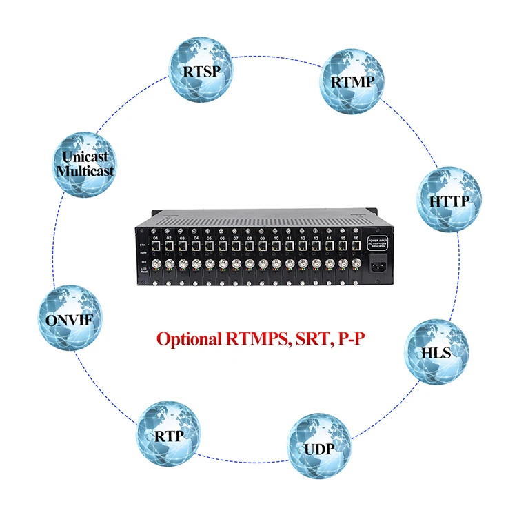 Haiwei H2180H SDI to IP Video Streaming H.264 16 channel SDI Encoder Support SRT RTMP RTSP RTMPS HTTP HLS RTP UDP ONVIF