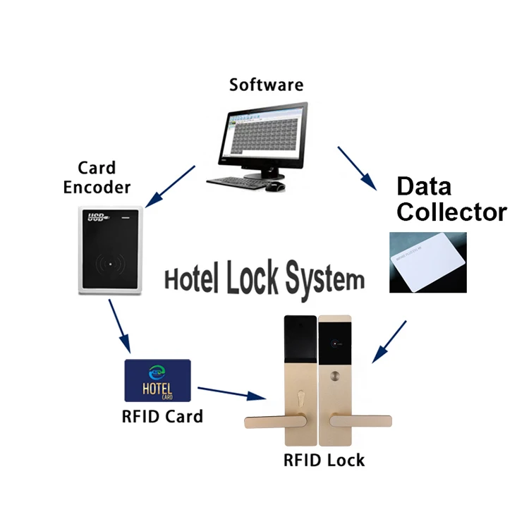 High security rfid key card door lock, Electronic 125khz T5577 M1 rf card smart hotel lock system with free software Sdk Api