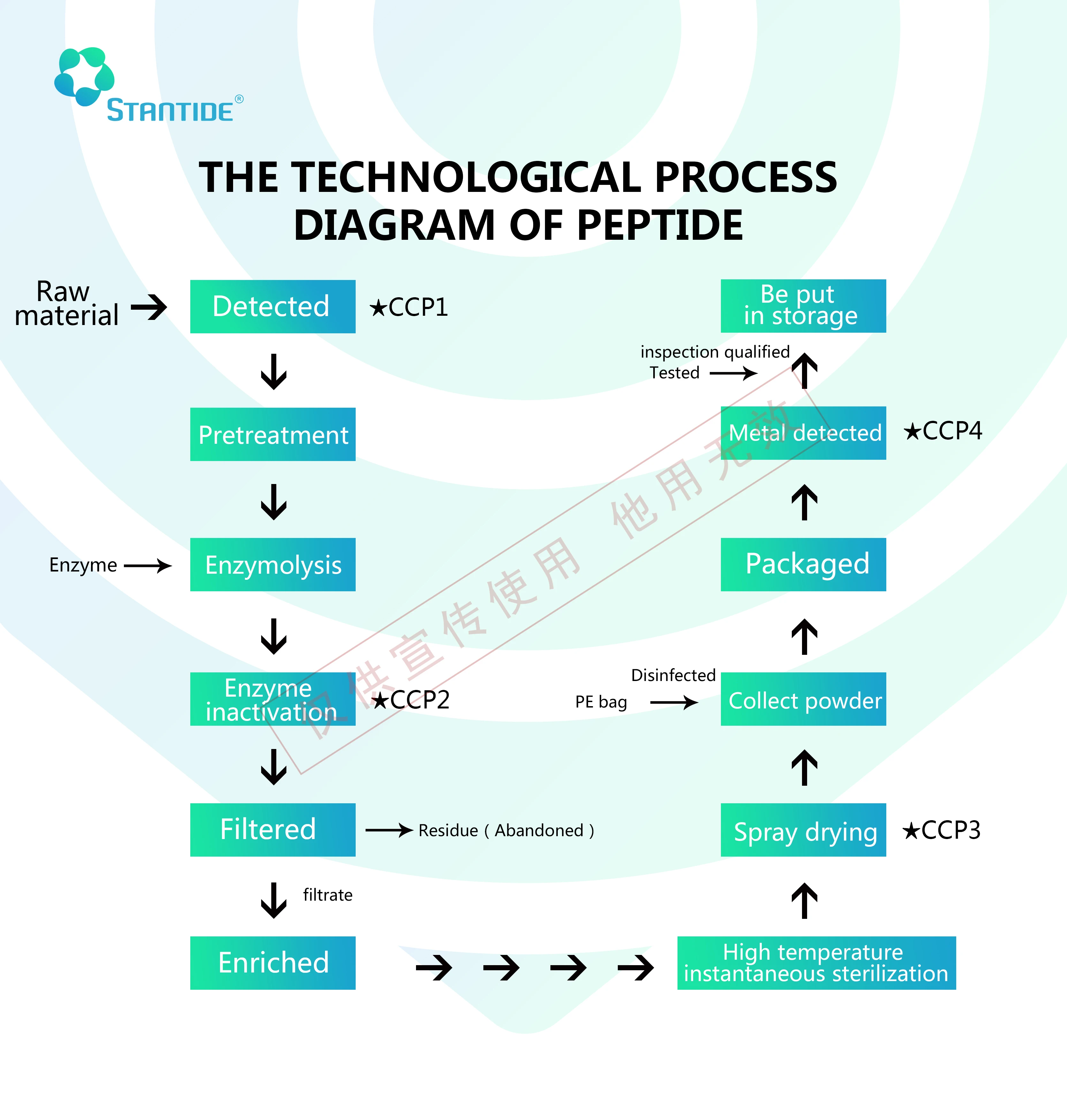 
high quality peptide module raw material of water soluble peptide 
