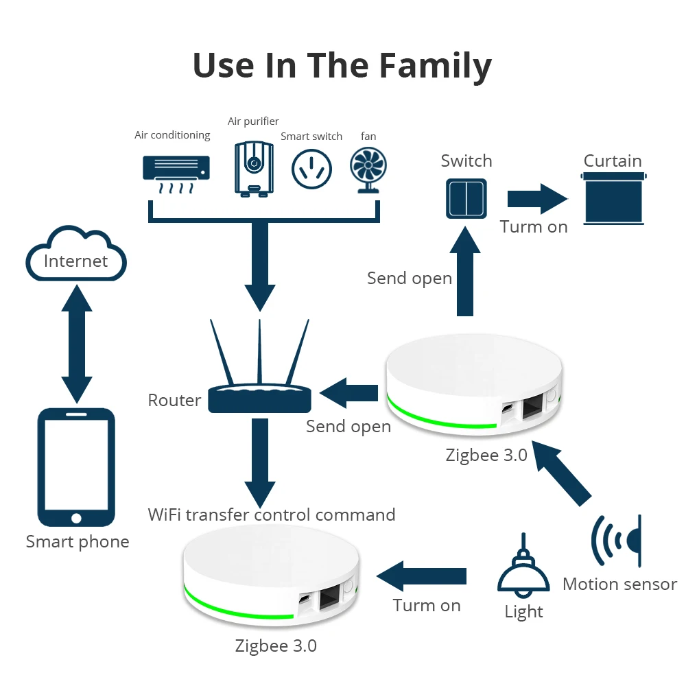 Zemismart Tuya Zigbee Gateway Zigbee Wired Hub with Network Cable Port Wireless Smart Device Smart Life App Control