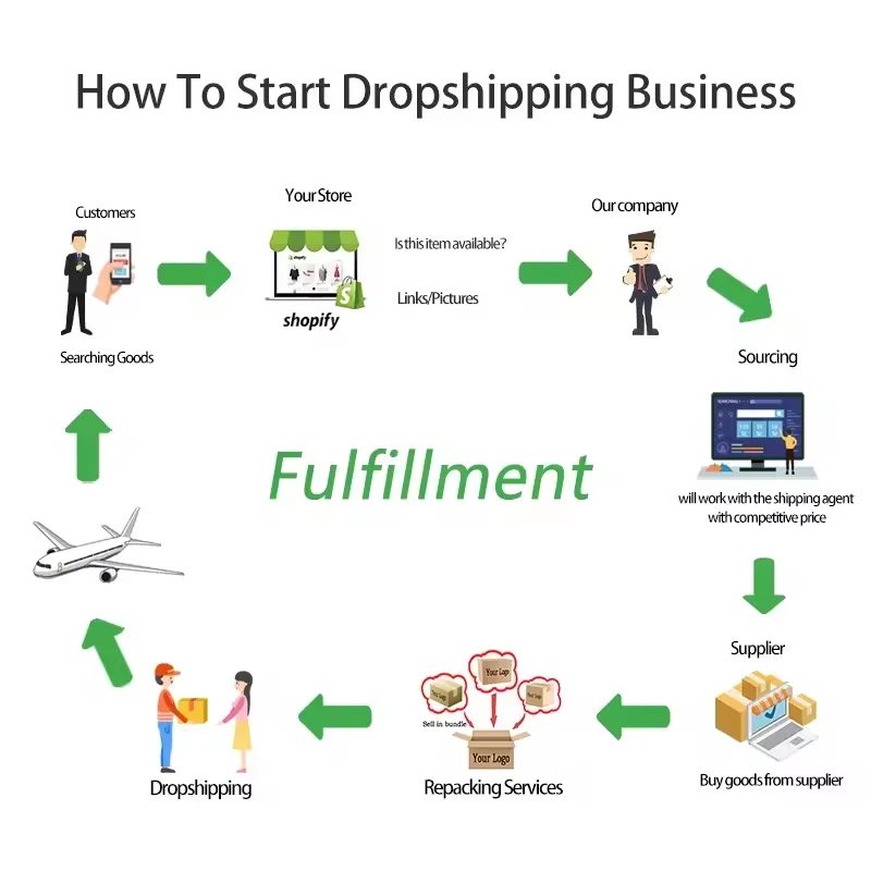 Container dropshipping agent fast shipping to US AU EU worldwide supplier door to door dropshipping with low rate from Shenzhen