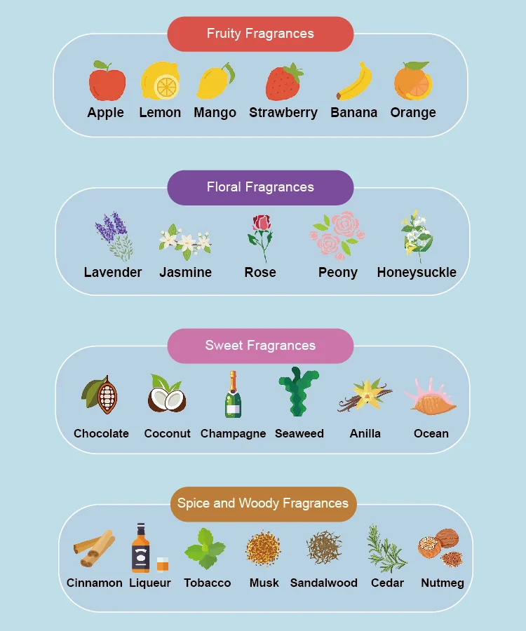 Fragrance oil for candle