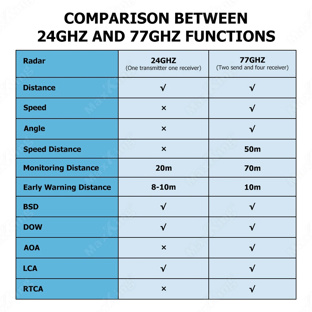 77GHZ Microwave Radar BSD Blind Area Monitoring Lane Change Auxiliary System for Mazda CX-5 2017-2021