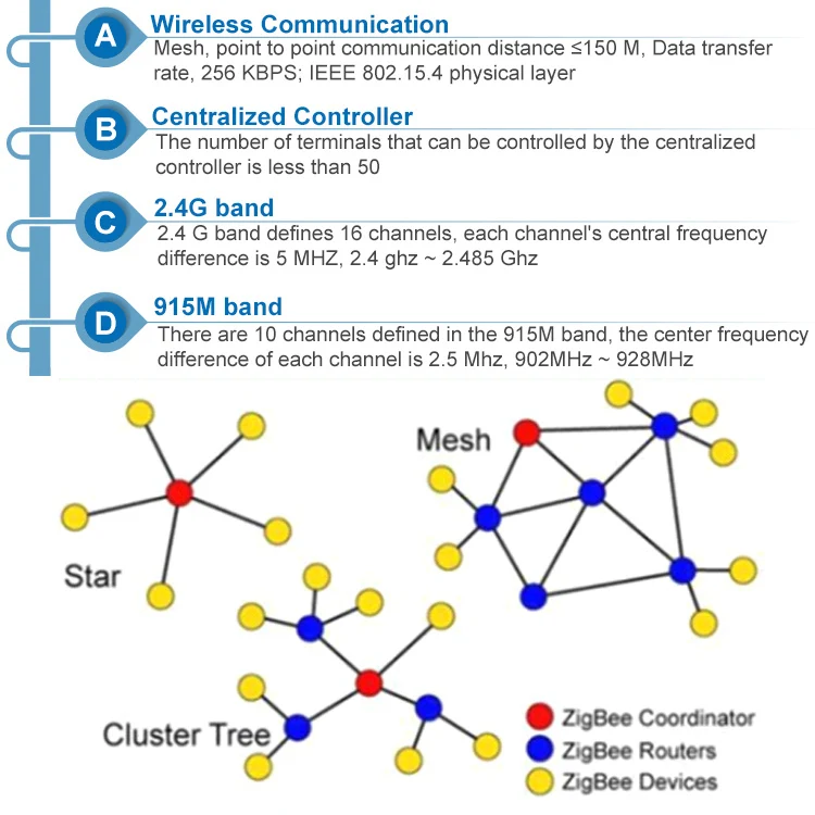 GEBOSUN led smart street lighting control system  Zigbee integrated controller 100W 200W smart lighting