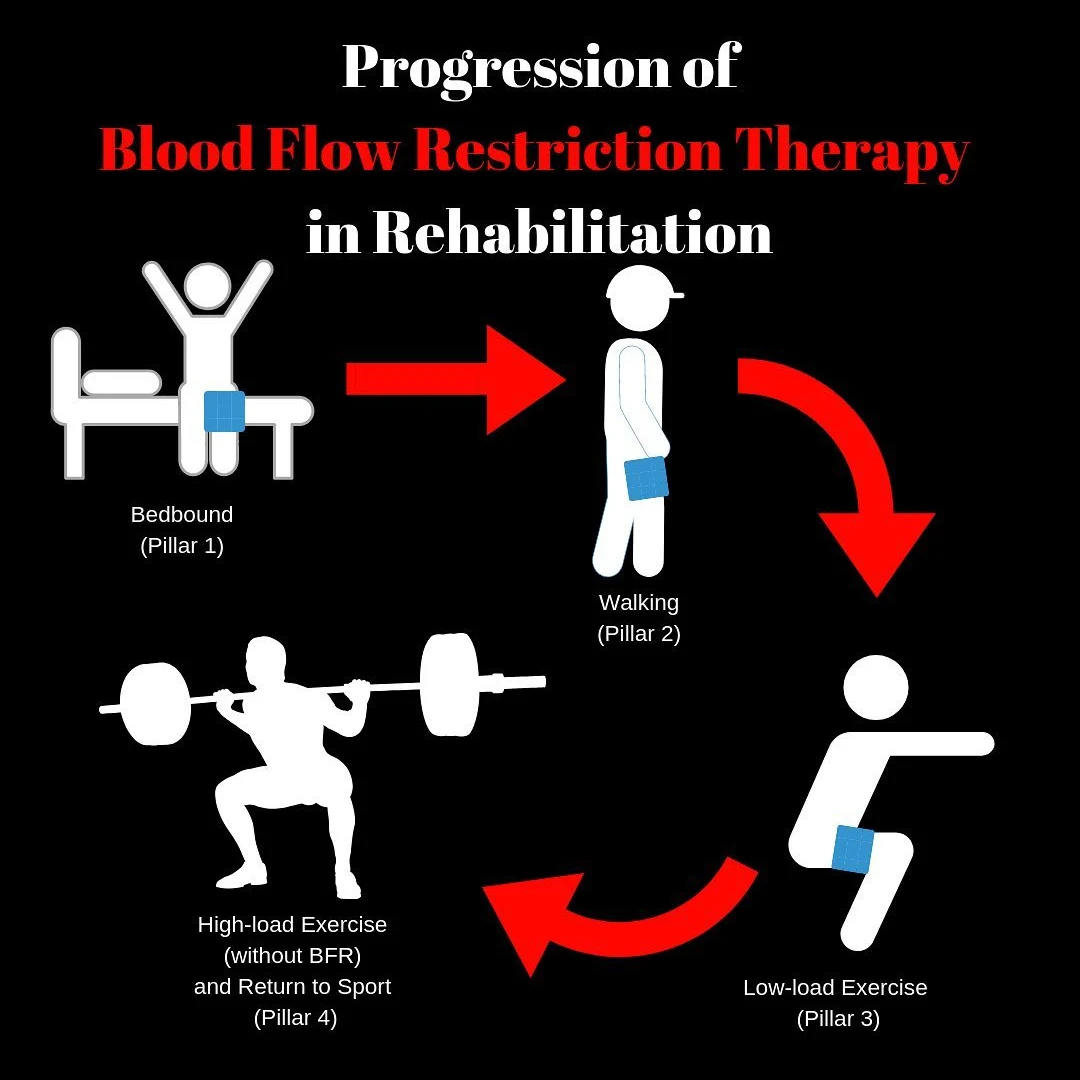 Arm and Leg Occlusion Training Blood Flow Restriction bfr Band Amazon Trending Personalized Air Cuffs Muscle Training bands