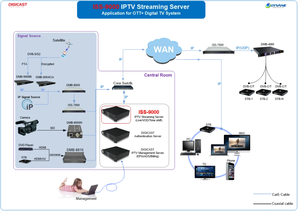 QHDTV IPTV Отт сервер поставщики лучшие IPTV Потоковое серверное оборудование
