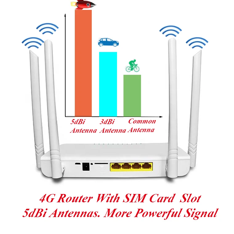 802 11g 802.11b 802.11n 300 Мбит/с беспроводной 4G Wifi маршрутизатор 2 4 ГГц со слотом для