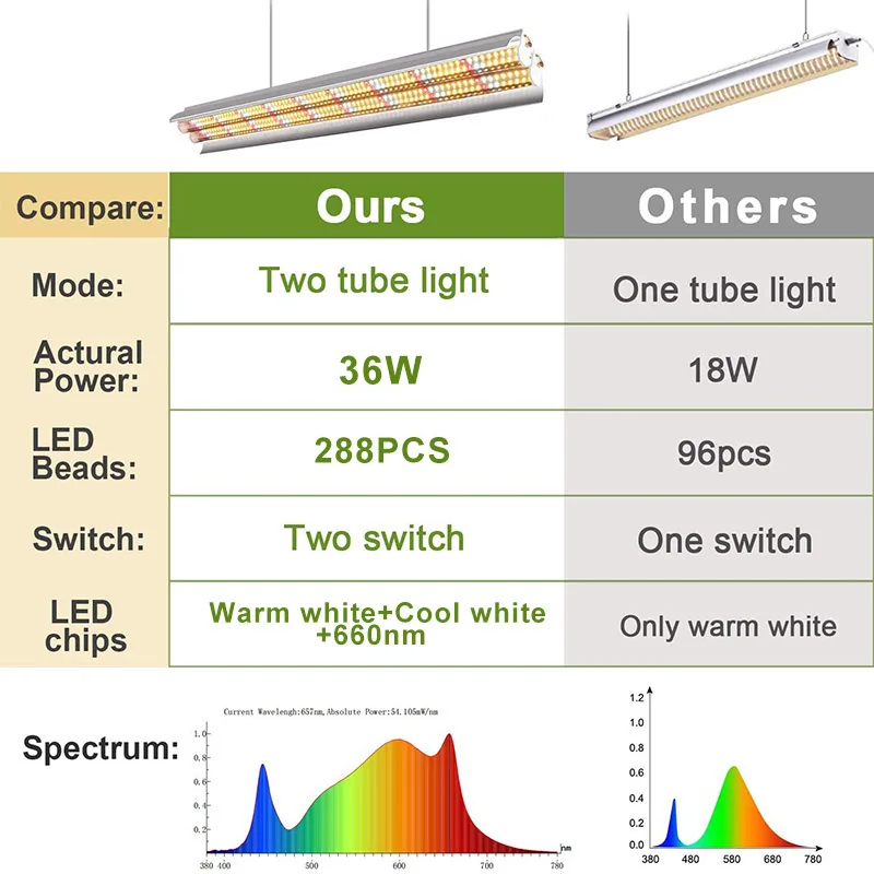 Sunlike Spectrum High Quality Full Spectrum LED Grow Tube T5 T8 3ft 4ft 15W18W 27W 36W For Indoor Greenhouse Vegetable Flower