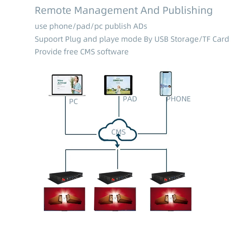 Metal Case Media Player Android TV Box Digital Media Player Box Advertising Media LG Tv Player With Free CMS Software