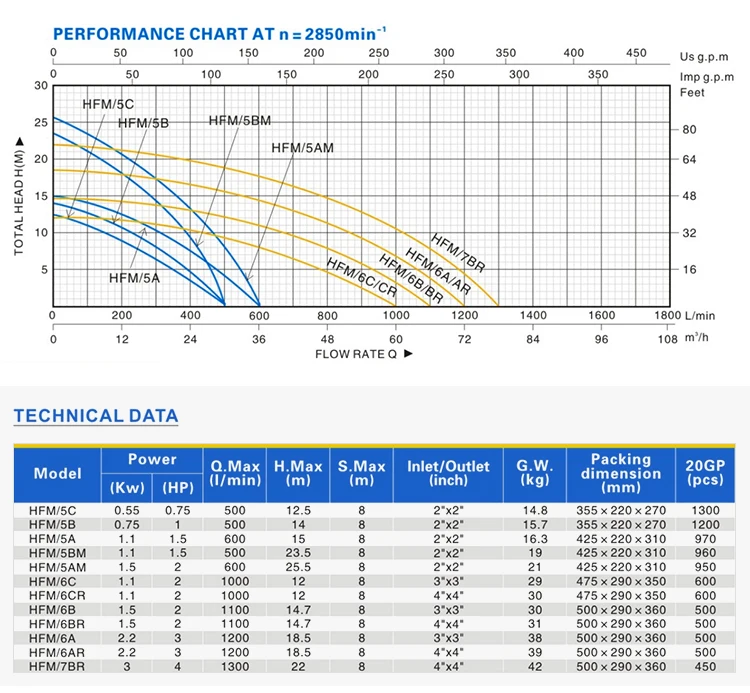 1100l/min high flow rate heavy duty 2hp 1.5kw centrifugal irrigation water pump
