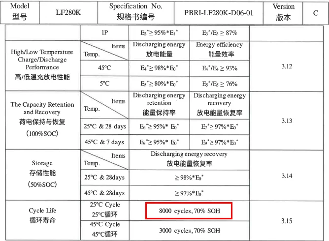 Europe Stock prismatic V3 LF280K solar home energy storage battery Brand new grade A 3.2v 314ah 280ah 306ah lifepo4 battery cell