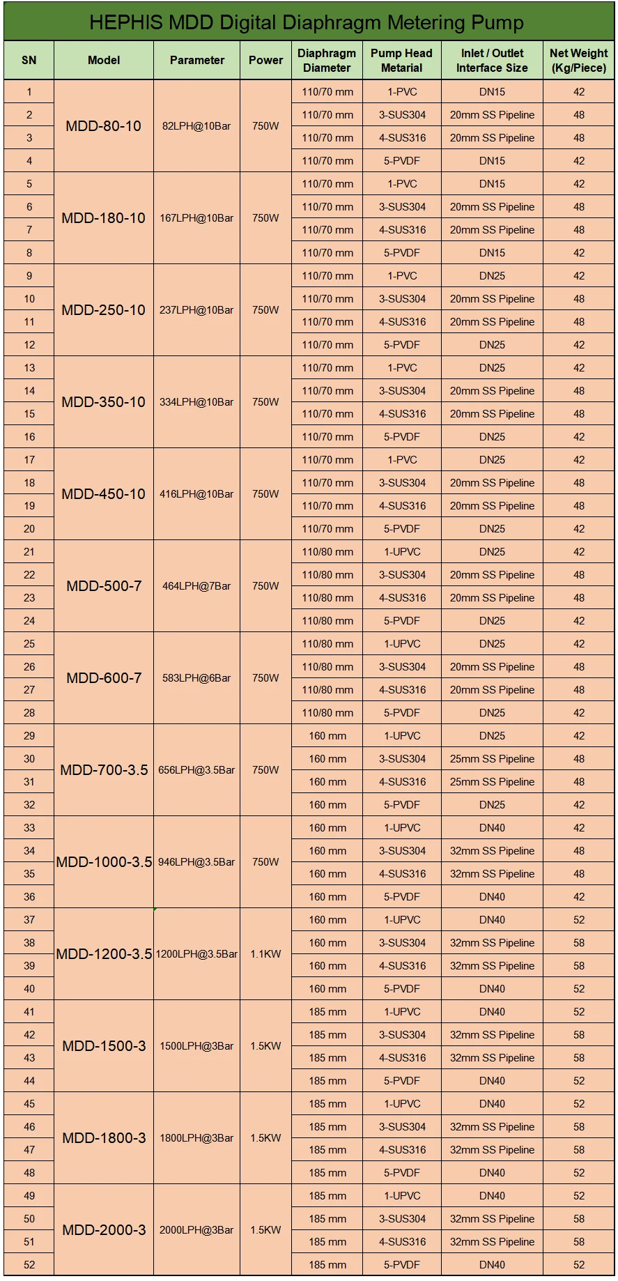 Best Selling Hephis MZD/MDD  Frequency Conversion Metering Digital Microprocessor Controlled Mechanical Diaphragm Dosing Pumps