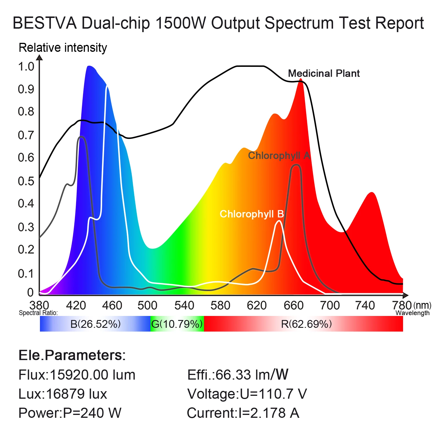 Высокая PPFD Крытый Парниковый Сад Завод 1000W 1200W 1500W 2000W 3000W 4000W Full Spectrum Led Grow Light двойной