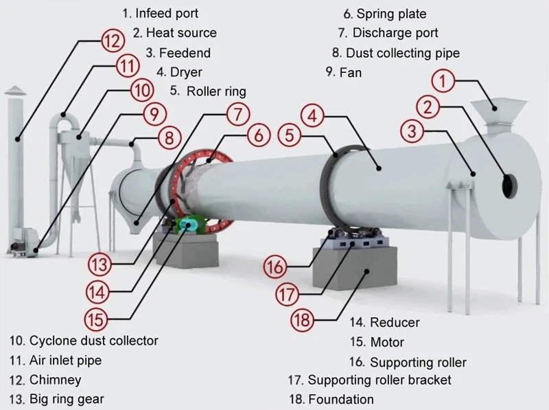 Different Capacity Industrial Cement Rotary Drum Dryer Rotary Dryer Price