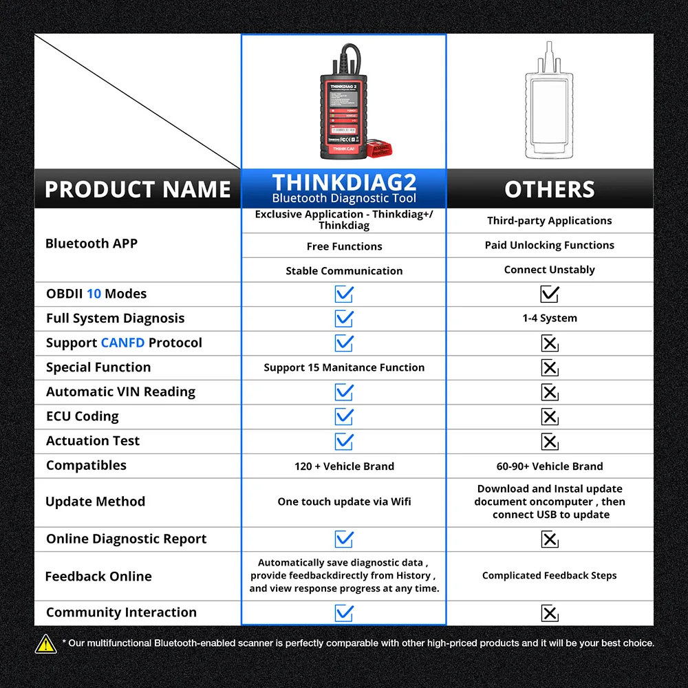 Thinkcar Thinkdiag2 All System Bluetooth Car Diagnostic Tool OBD2 Scanner with CAN-FD Protocol Auto Code Reader 15 Resets