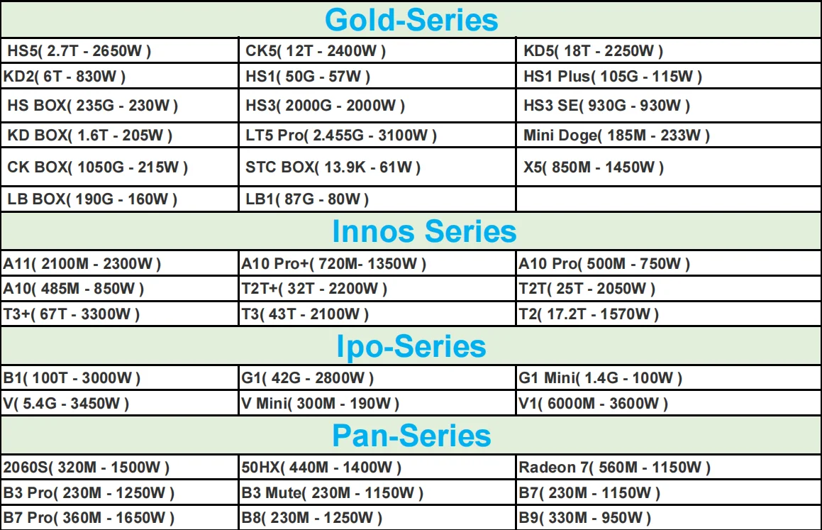 In-Stock Used Refurbished S9 L3+ Goldshell KD5 T17 S19 Pro S17 L7 S19J Pro 104Th/S With Power Supply