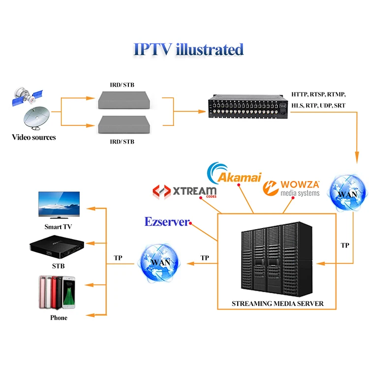 Haiwei H2180H SDI to IP Video Streaming H.264 16 channel SDI Encoder Support SRT RTMP RTSP RTMPS HTTP HLS RTP UDP ONVIF