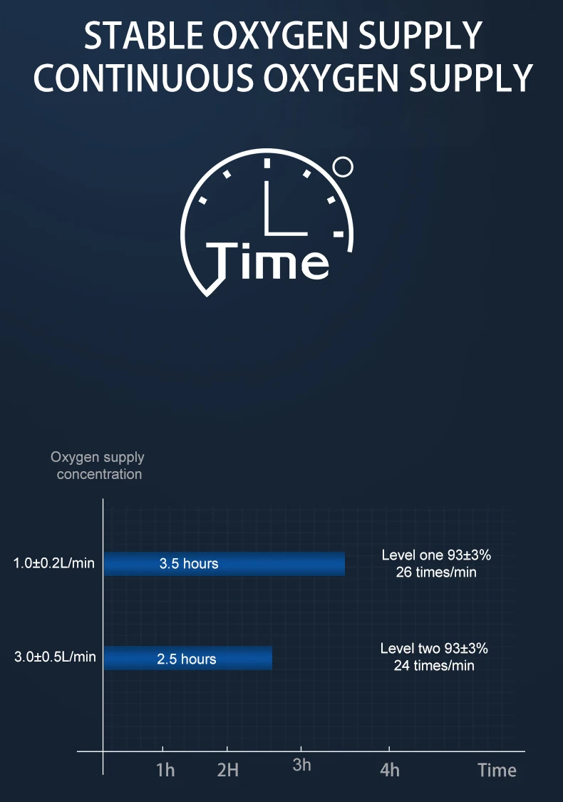 
High Altitude Portable Backpack Travel Outdoor Home Medical First-aid 3L/min 93% Rechargeable Battery Pulse Oxygen Concentrator 