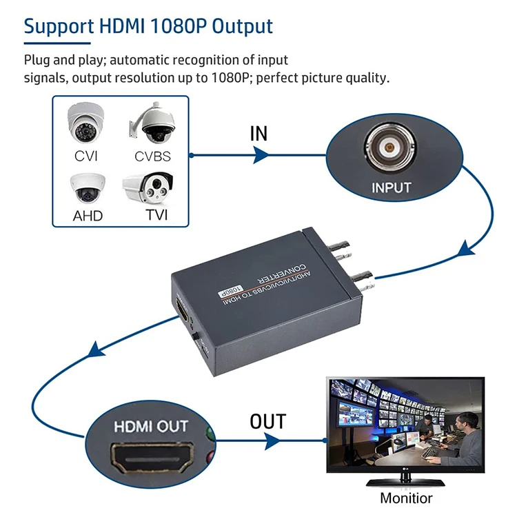 TVI/CVI/AHD to HDMI Converter, Full HD 4K 720P/ 1080P/ 3MP/ 4MP/ 5MP/ 8MP BNC to HDMI Video Adapter for Monitor HDTV DVRs